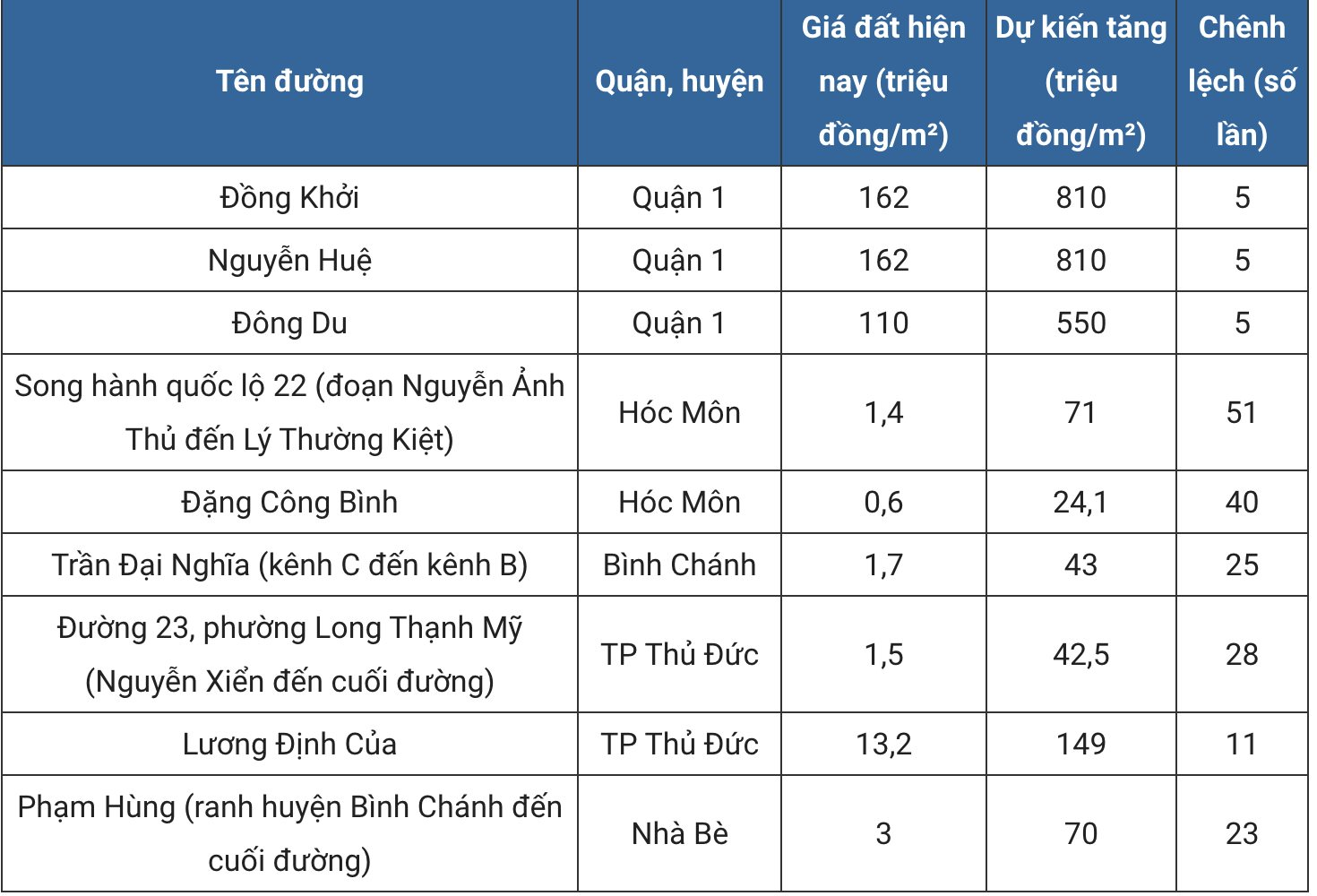 Bảng giá đất tại Hóc Môn dự kiến tăng lên 50 lần