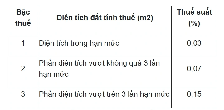 Cách tính thuế sử dụng đất phi nông nghiệp mới nhất từ năm 2025