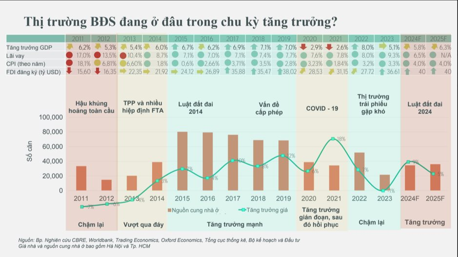 Niềm tin về một chu kì bất động sản mới giai đoạn 2025-2026 là có cơ sở. Nguồn: CBRE 