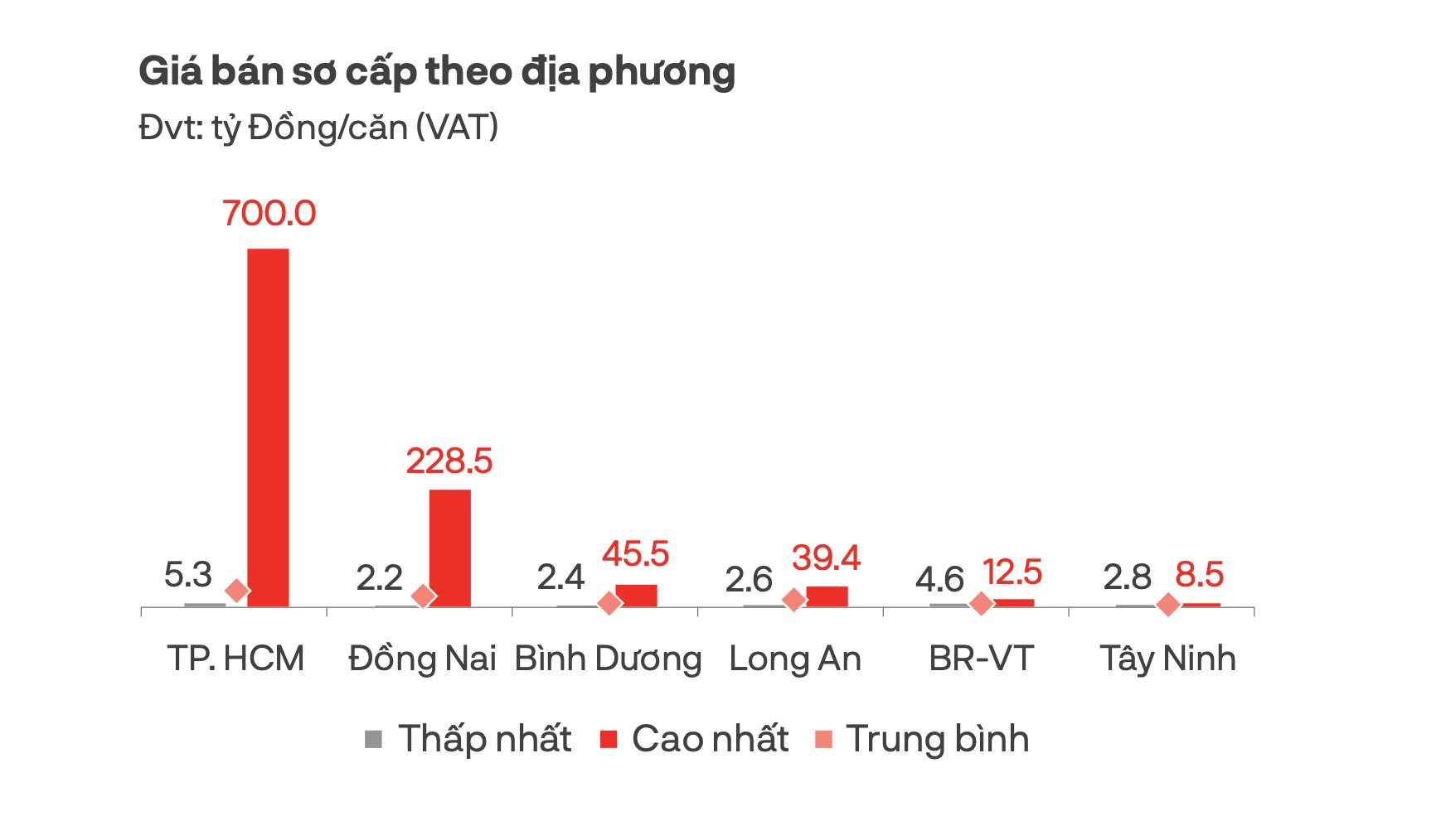Choáng với giá biệt thự TP HCM chạm mốc 700 tỉ đồng/căn