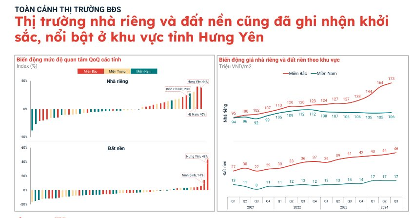 Đất nền đã khởi sắc nhưng chỉ cải thiện cục bộ tại một số khu vực phía Bắc