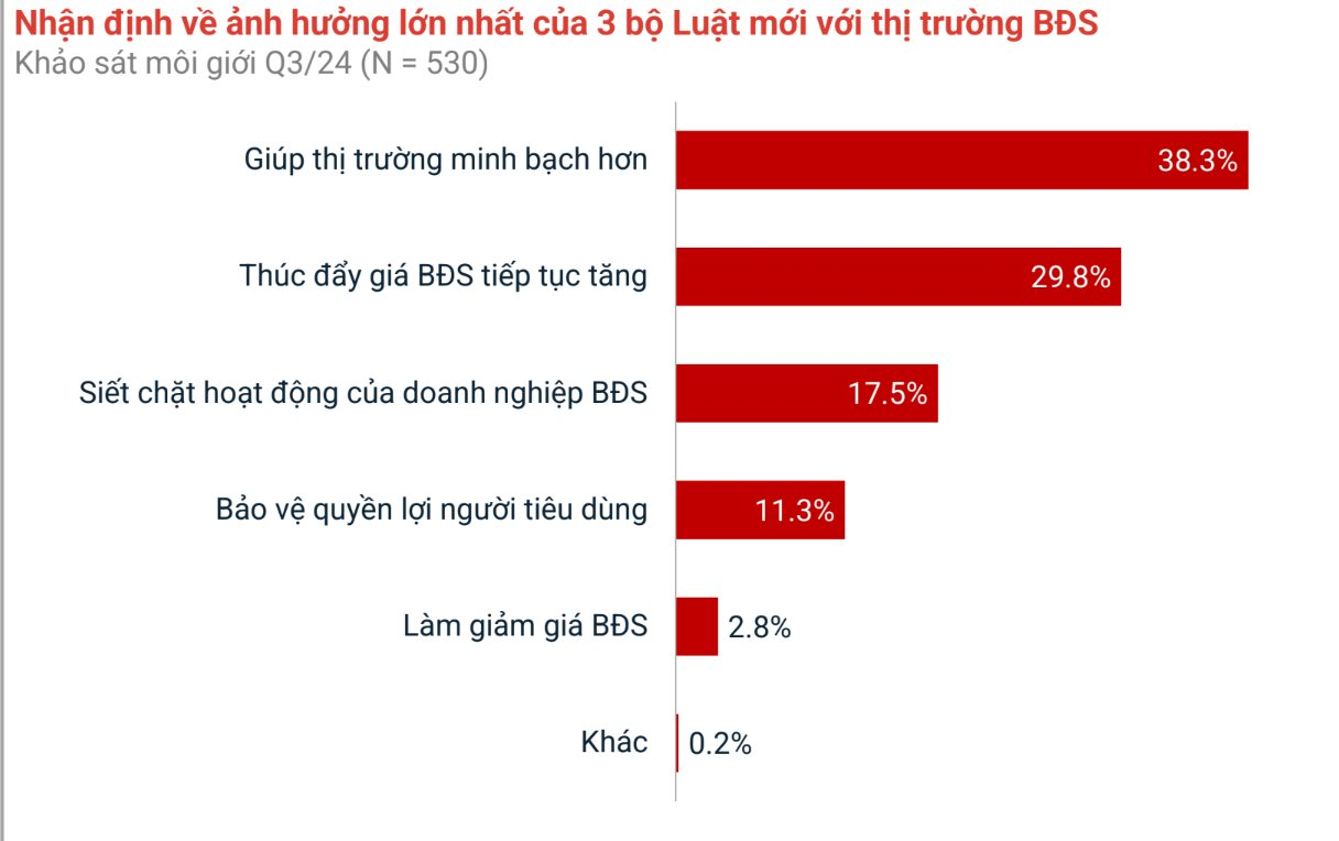 Động thái của người mua nhà phía Nam thời điểm cuối năm
