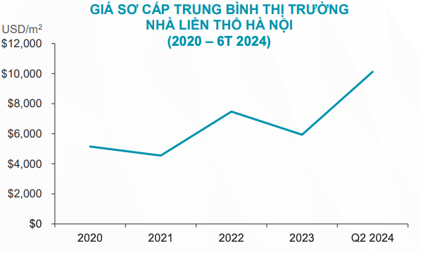 Giá nhà liền thổ Hà Nội tăng mạnh khi nguồn cung vẫn khan hiếm