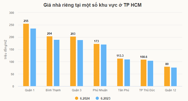 Giá nhà riêng lẻ tại TP HCM tăng trở lại