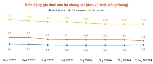Giá thuê bất động sản TP HCM bật tăng cuối năm