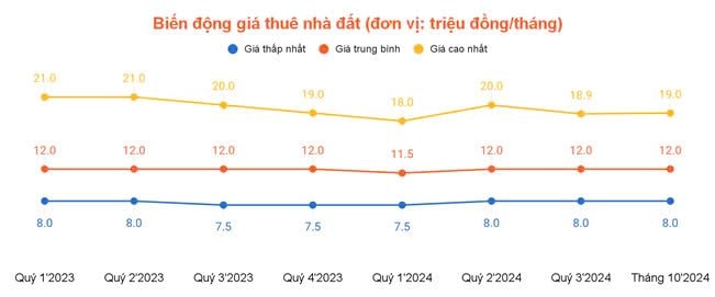 Giá thuê bất động sản TP HCM bật tăng cuối năm