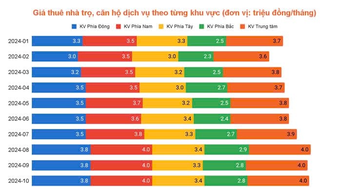 Giá thuê bất động sản TP HCM bật tăng cuối năm