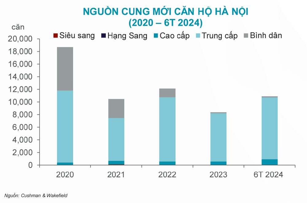 Giao dịch chung cư 6 tháng đầu năm tăng 216%
