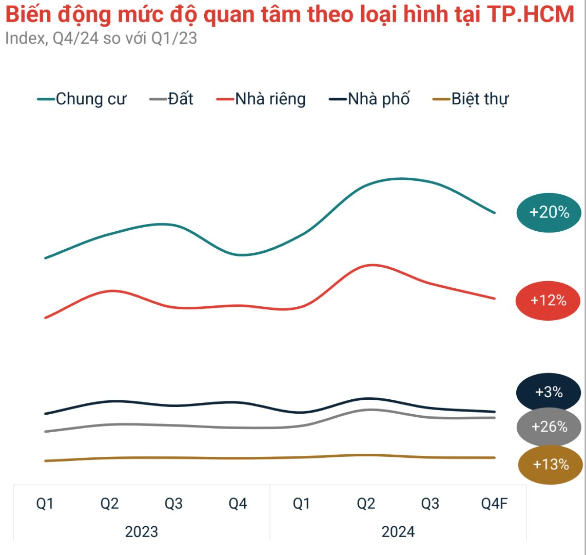 Lộ diện phân khúc khuấy động thị trường bất động sản TP HCM dịp cận Tết, mức giá từng khu vực gây bất ngờ