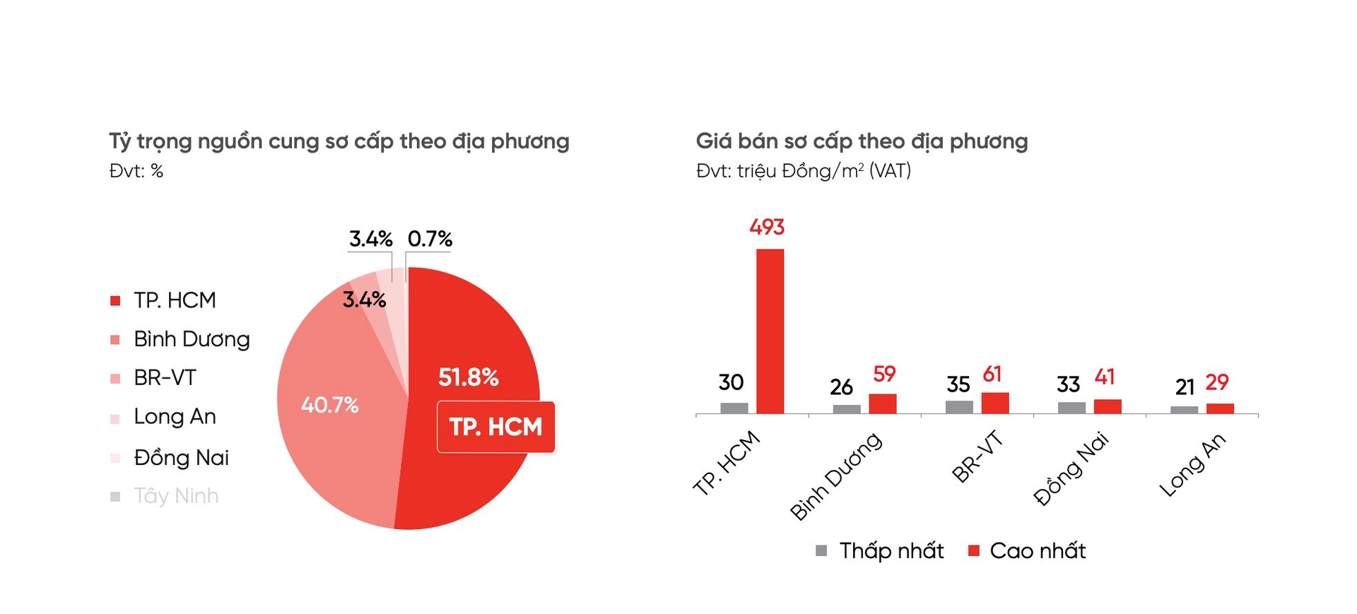 Một khu vực có vị trí giáp ranh TP HCM nhưng giá căn hộ chưa bằng 10%, nhiều dư địa cho nhà đầu tư?