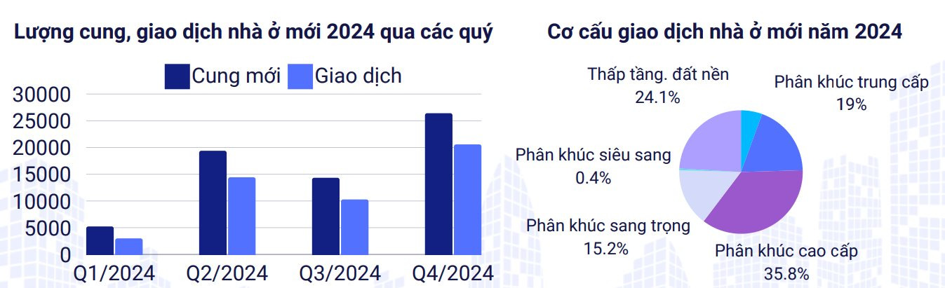 Năm 2024, nhà đầu tư chấp nhận đau 1 lần, mạnh dạn cắt lỗ khiến giao dịch thứ cấp tăng mạnh