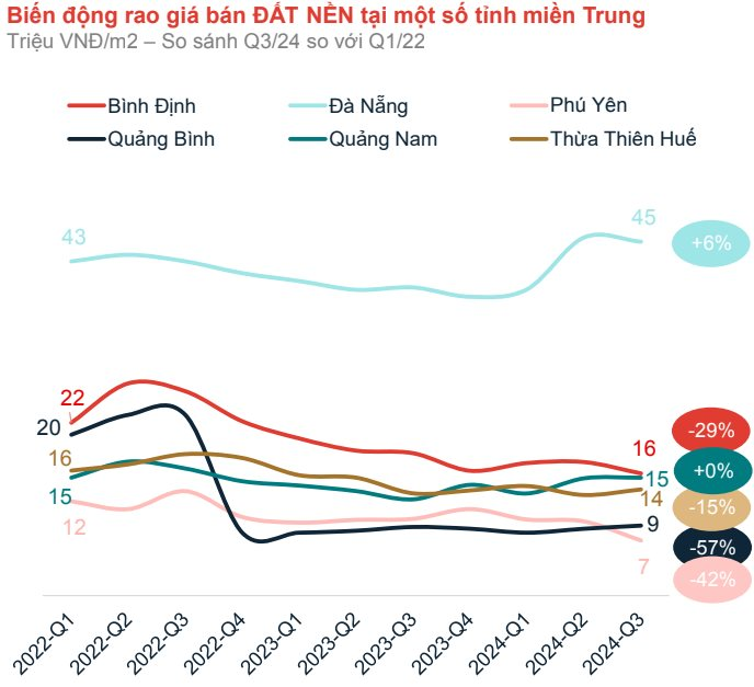 Nhà đầu tư ôm đất nền từ thời sốt đất ở Quảng Bình, Đà Nẵng, Phú Yên... giờ giá ra sao?