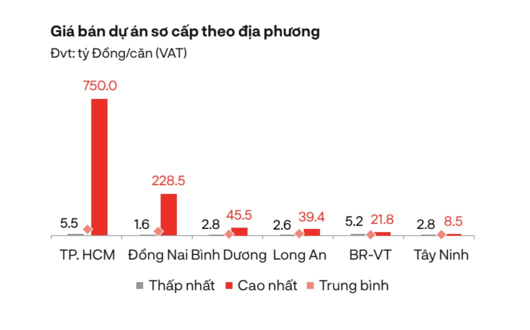 Nhà phố biệt thự Đồng Nai chạm mốc đỉnh 230 tỉ đồng/căn nhà đầu tư đang tìm kiếm mức giá nào nhiều nhất?