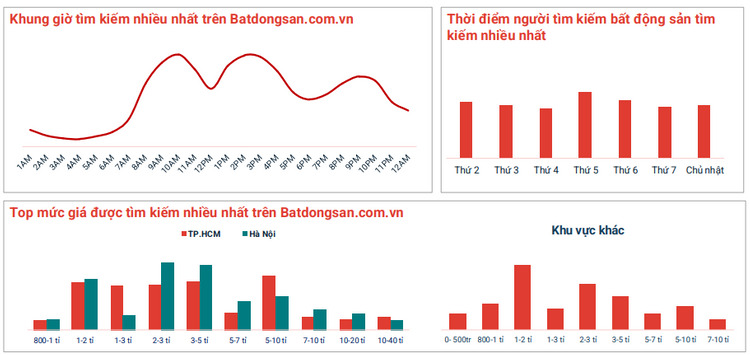 Nhu cầu tìm kiếm bất động sản giá 5-10 tỷ đồng tại TP.HCM cao gần gấp đôi Hà Nội