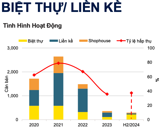 Phân khúc bất động sản được nhà giàu Hà Nội ưa chuộng dù giao dịch giảm nhưng giá tăng không ngừng