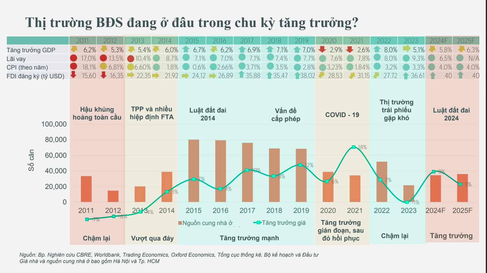 Sếp CBRE dự báo thị trường bất động sản 2025: Một chu kì tăng trưởng mới sắp xuất hiện