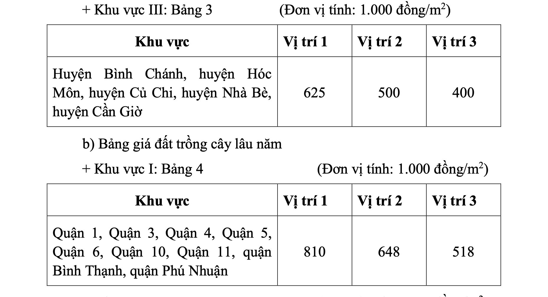 TP HCM công bố bảng giá đất mới, chính thức có hiệu lực từ ngày 31/10