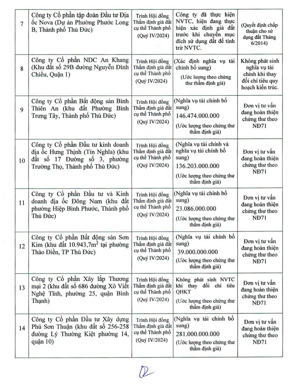 TPHCM dự tính thu hơn 25.000 tỷ đồng tiền sử dụng đất
