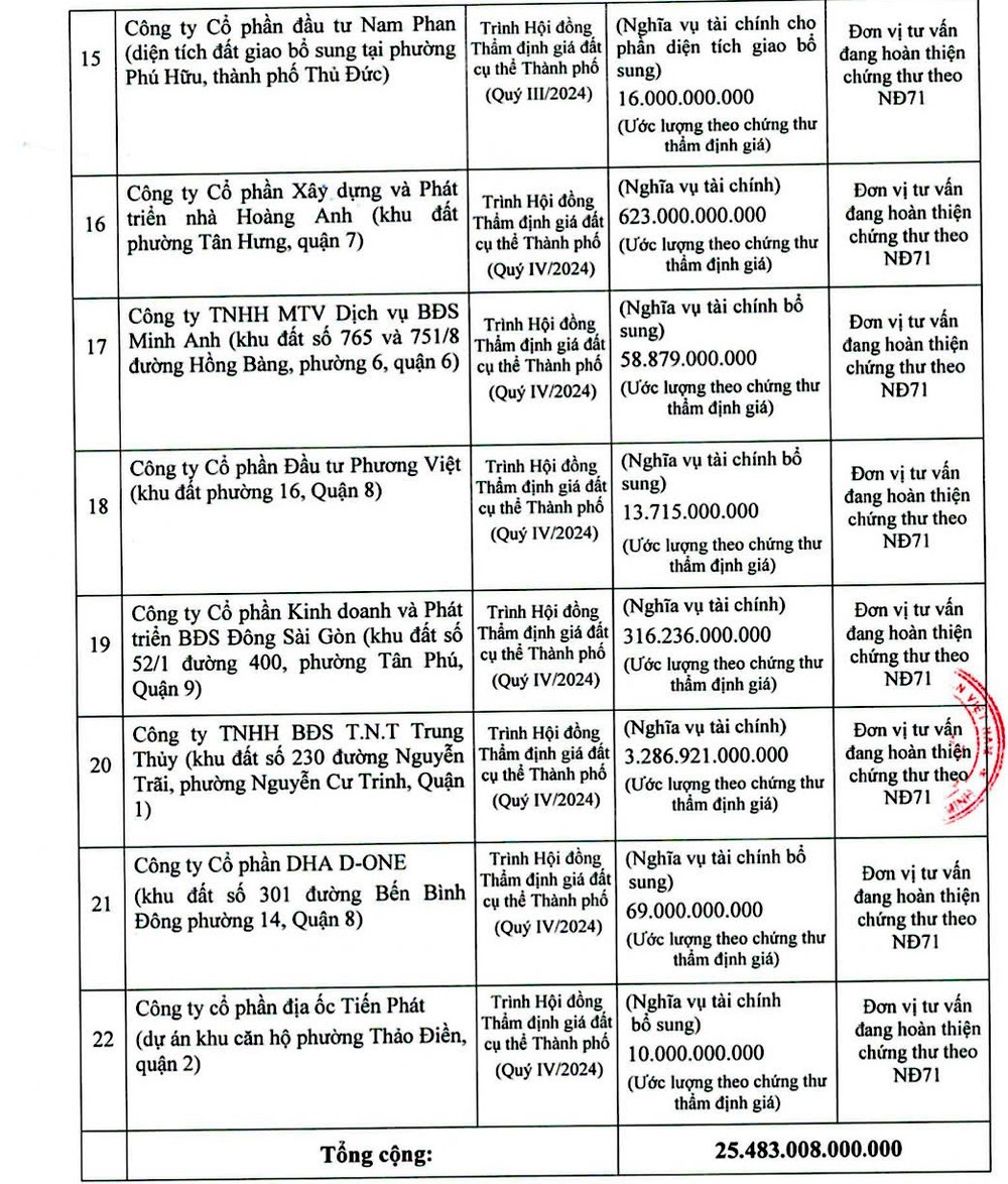 TPHCM dự tính thu hơn 25.000 tỷ đồng tiền sử dụng đất