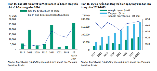 Trái phiếu bất động sản rục rịch trở lại doanh nghiệp giảm bớt áp lực nợ đáo hạn