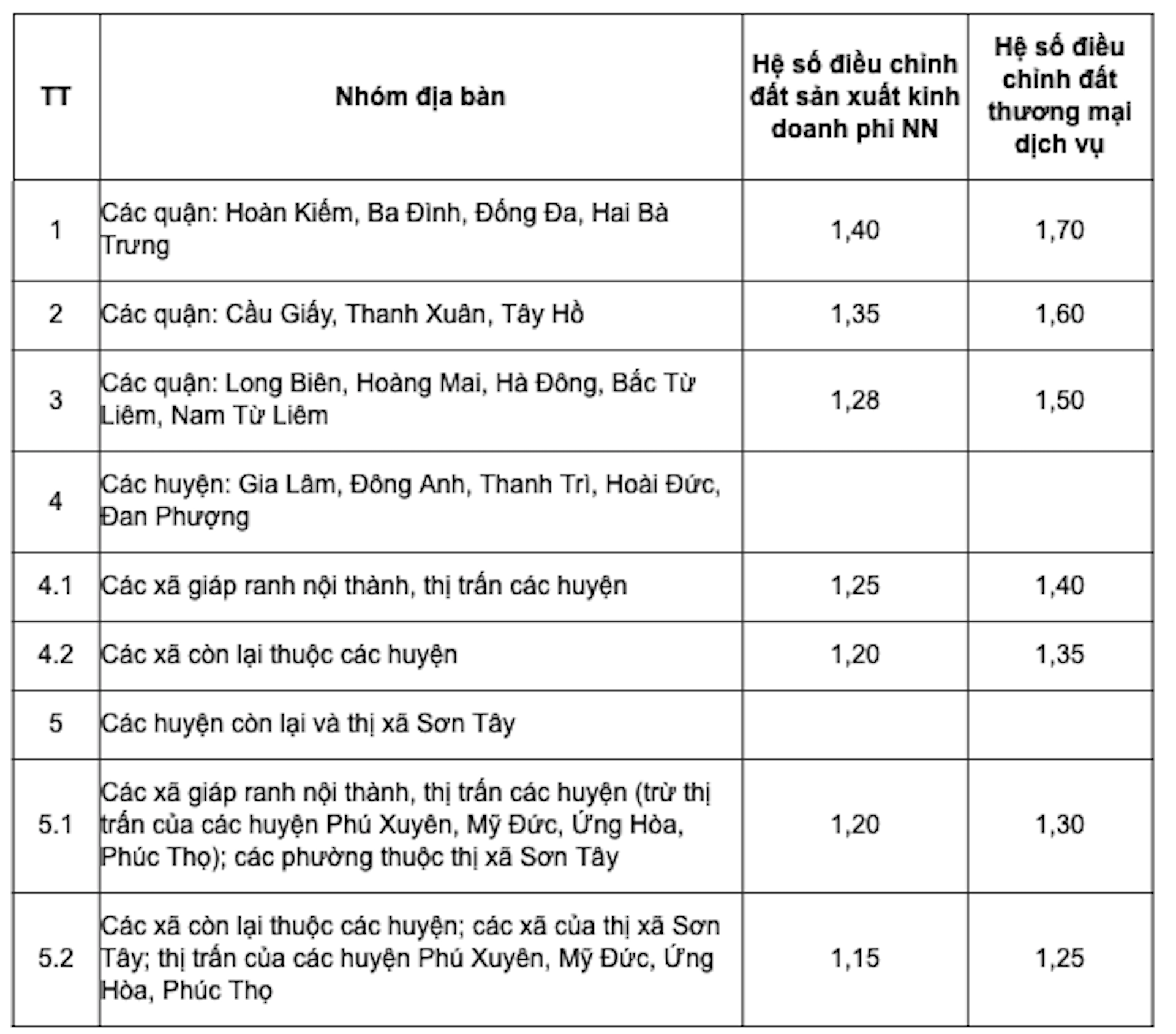 Trước thềm 1/8 Hà Nội tăng hệ số điều chỉnh giá đất tại nhiều khu vực cao nhất tại 4 quận nội thành