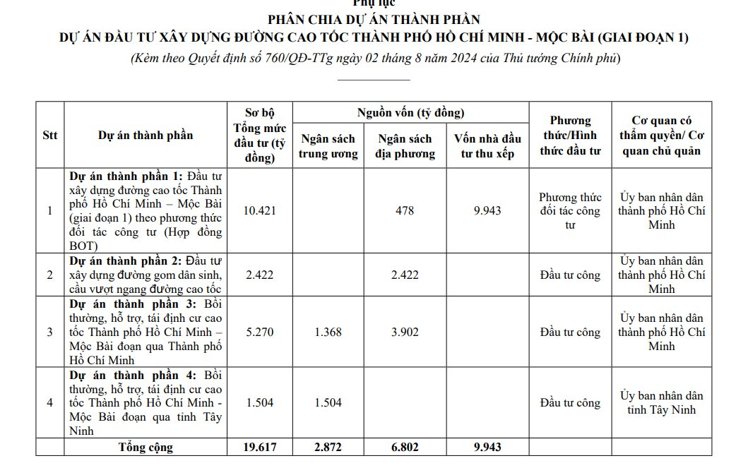 Tuyến cao tốc gần 20.000 tỉ đồng chạy qua Củ Chi (Tp.HCM) sẽ khởi công trong năm 2025