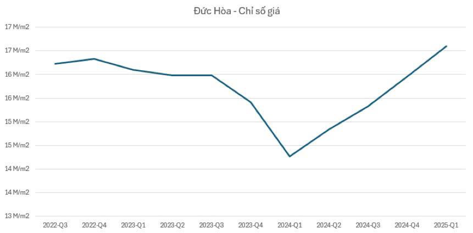Giá đất nền Đức Hoà (Long An) bắt đầu nhích giá từ Quý 1/2024. Nguồn dữ liệu: Batdongsan.com.vn