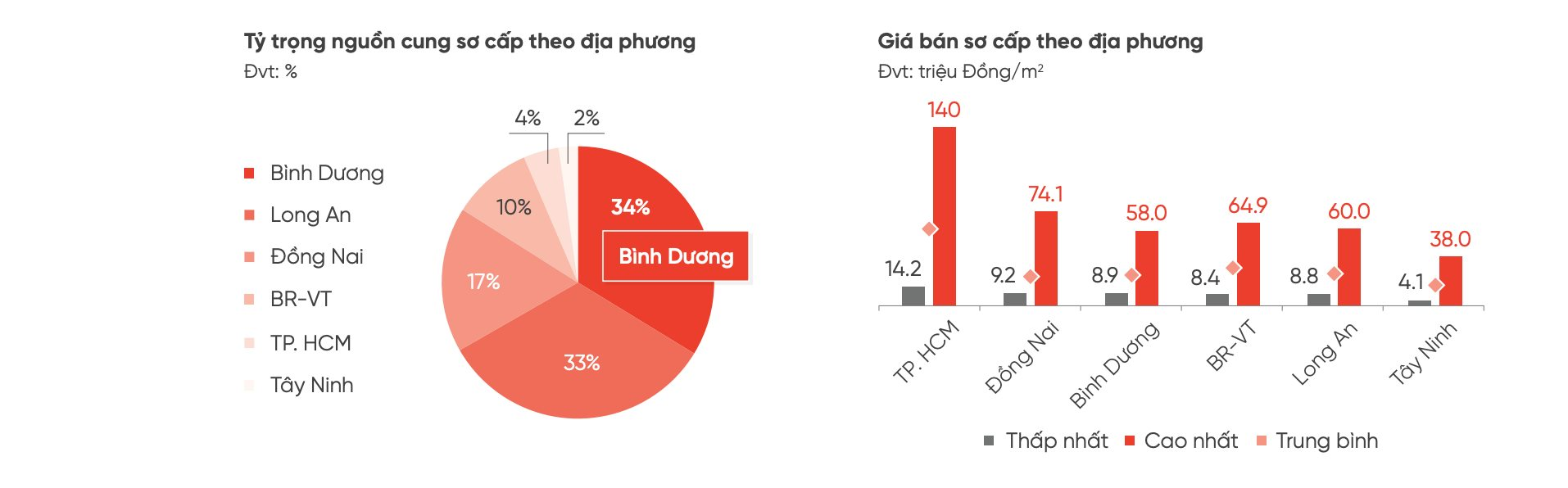 Nguồn cung đất nền phía Nam chủ yếu tập trung tại thị trường tỉnh lân cận Tp.HCM. Dữ liệu báo cáo của DKRA Group năm 2024.