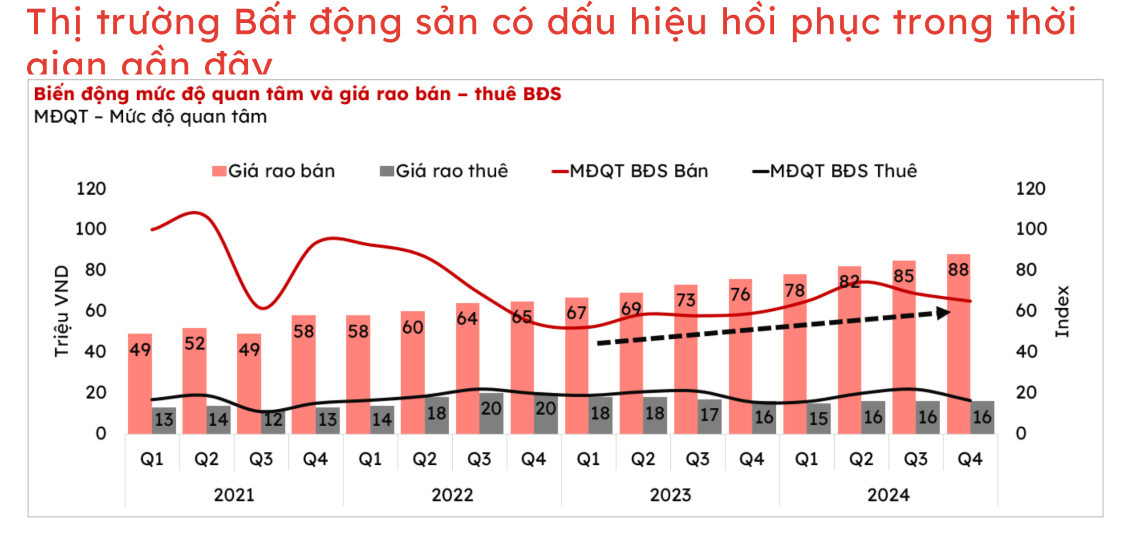 Mức độ quan tâm và giá rao bất động sản đều tăng. Nguồn: Dữ liệu Batdongsan.com.vn