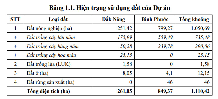 Nguồn: Báo cáo Đánh giá tác động môi trường.