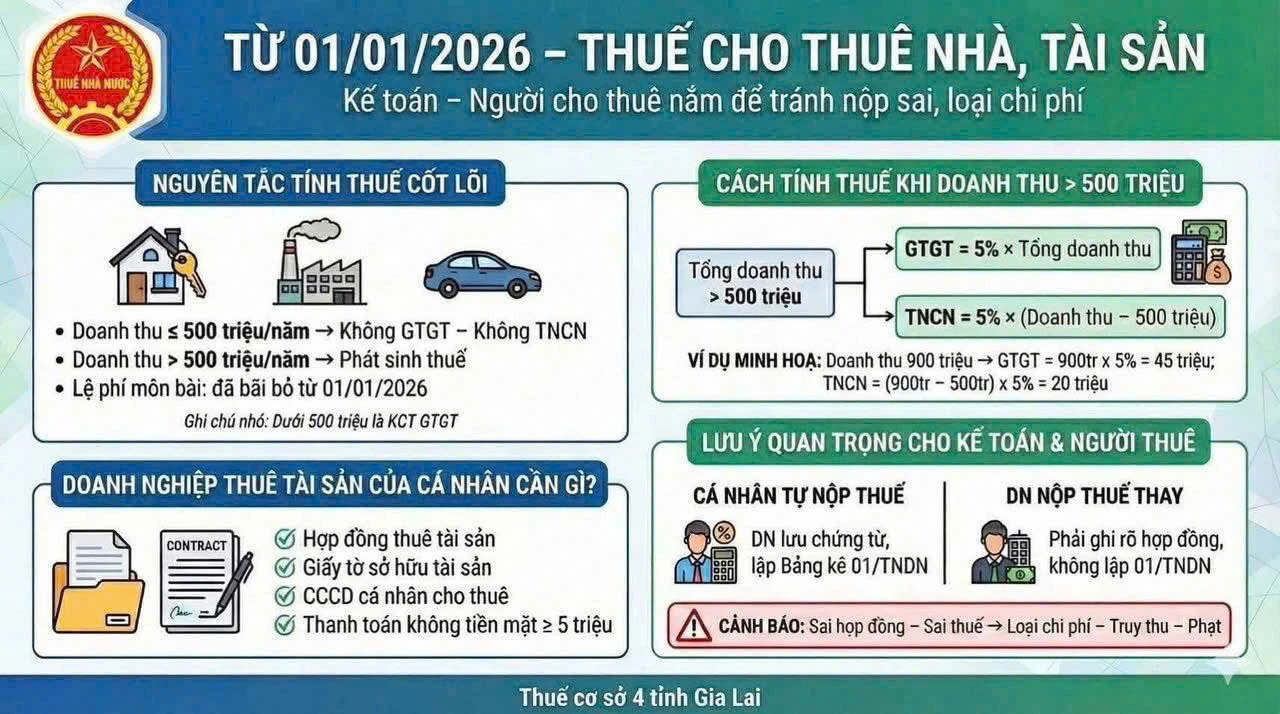 Thuế cơ sở 4 tỉnh Gia Lai hướng dẫn về cách tính thuế khi cho thuê nhà, tài sản. (Nguồn: Thuế cơ sở 4 tỉnh Gia Lai)