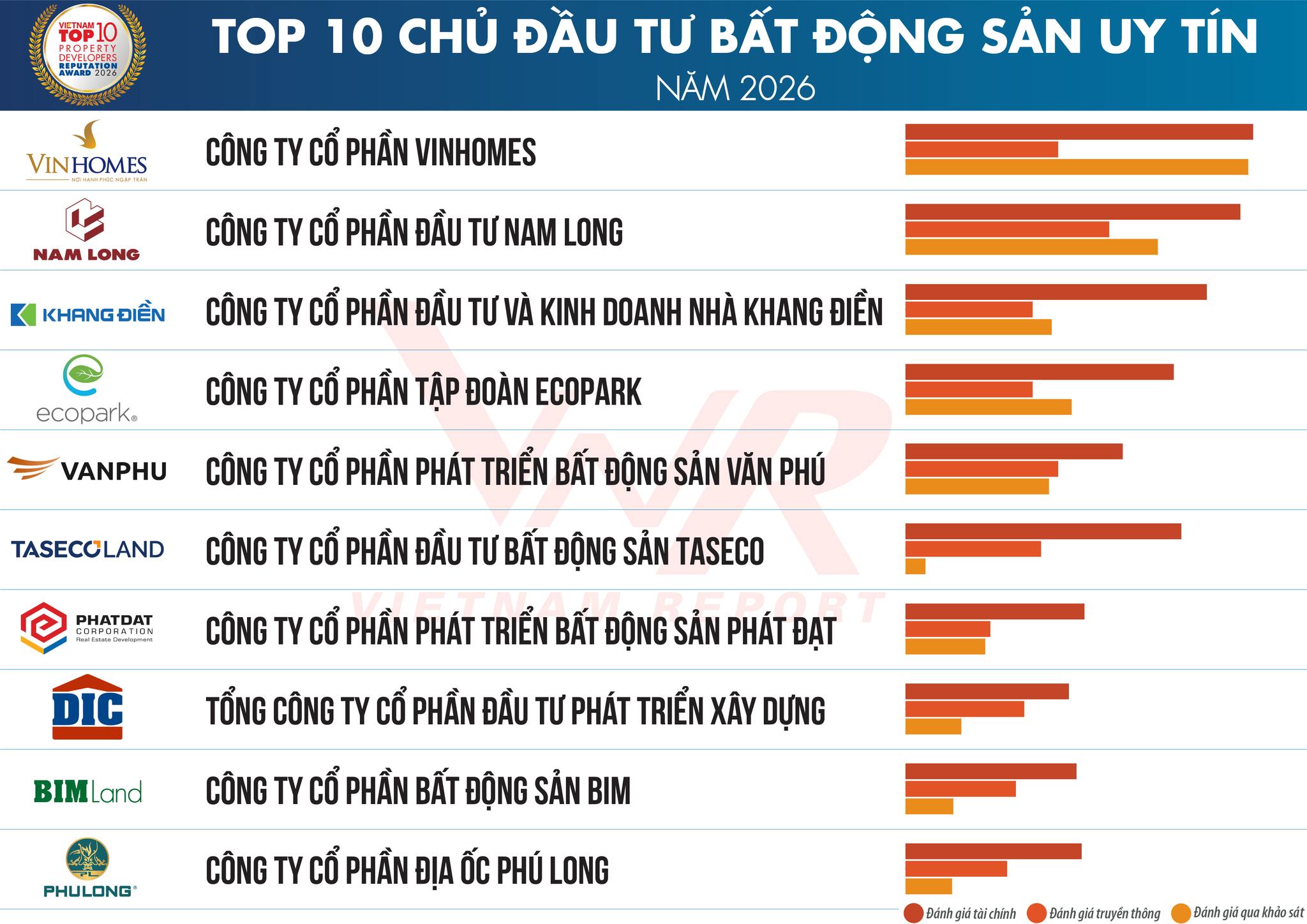 Nam Long giữ vững vị thế Top 2 chủ đầu tư bất động sản uy tín năm 2026