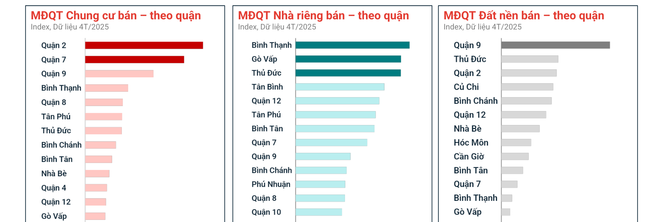 Theo dữ liệu Batdongsan.com.vn, vào tháng 4/2024 đất nền quận 9 dẫn đầu bảng về mức độ quan tâm.