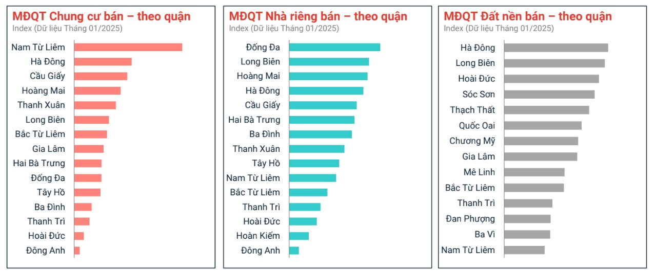 Tại hị trường Hà Nội, người mua quan tâm nhiều đến chung cư về phía Tây, đất nền ngoại ô, nhà riêng ở các quận đông dân.