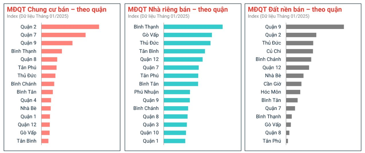 Tại thị trường TP.HCM, mức độ quan tâm đất nền tập trung ở Quận 9.