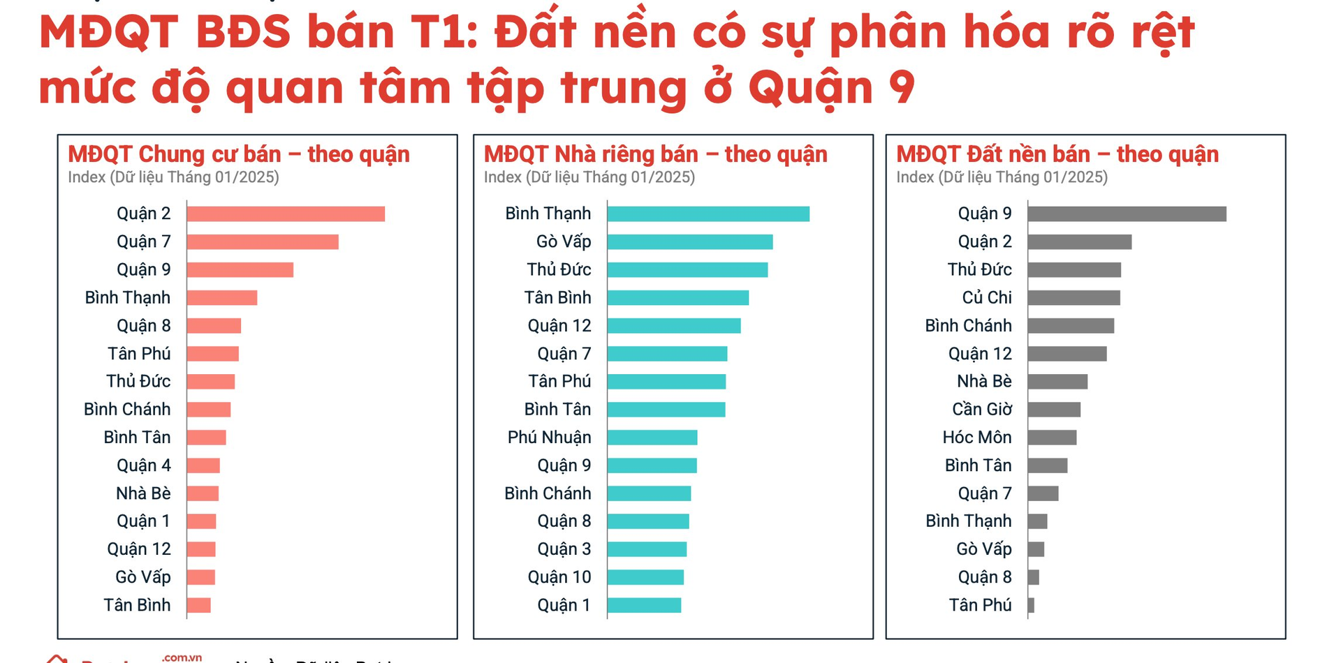 Dữ liệu Batdongsan.com.vn chỉ ra mức độ quan tâm đất nền, nhà riêng, chung cư ở các khu vực. 