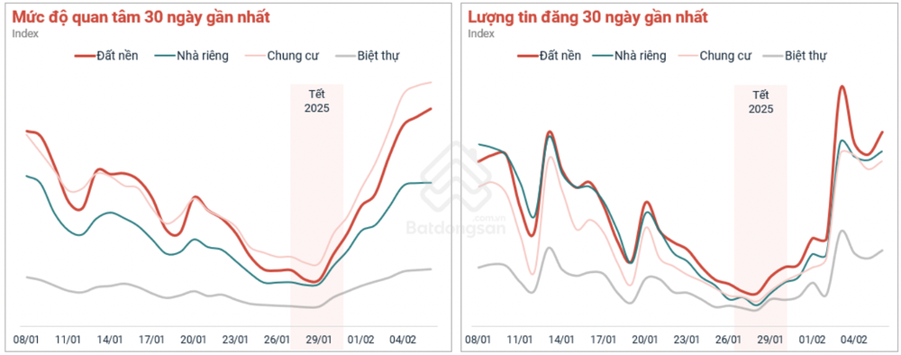 Sau Tết, phân khúc đất nền và chung cư phục hồi mạnh mẽ hơn cả về lượng quan tâm và tin đăng.