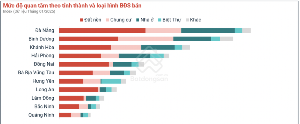 Lượng quan tâm bất động sản các tỉnh chủ yếu đến từ đất nền.