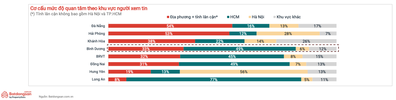Dữ liệu thị trường của Batdongsan.com.vn chỉ ra, Bình Dương được sự quan tâm tích cực từ người địa phương và TP.HCM.