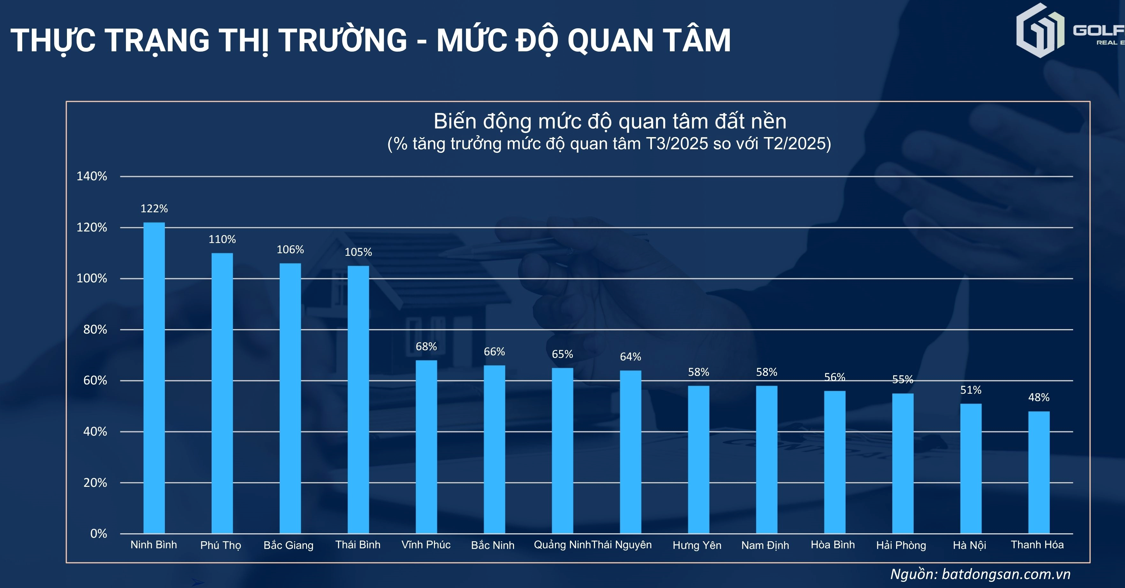 Quý 1/2025, mức độ quan tâm đến đất nền tại các tỉnh miền Bắc đã tăng mạnh, phản ánh sự phục hồi của thị trường sau giai đoạn trầm lắng, đặc biệt ở các khu vực có hạ tầng phát triển và tiềm năng kinh tế.