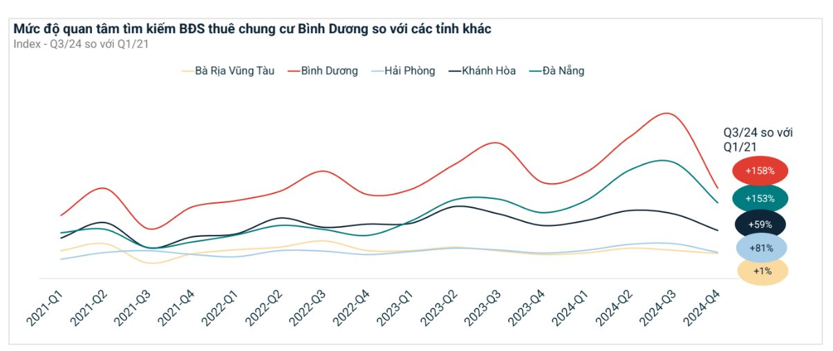 Giá chung cư cao cấp tại một tỉnh sát vách TP.HCM đang nằm ở vùng trũng