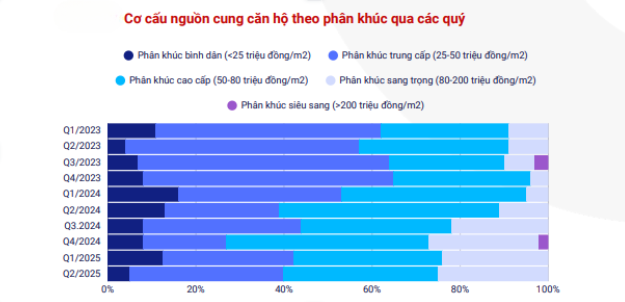 Giá chung cư mới ở Hà Nội tiếp tục lập đỉnh, lượng dự án dự kiến mở bán có giá trên 100 triệu/m2 tăng đột biến