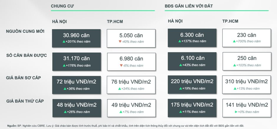 Nhìn vào số liệu CBRE để thấy, giá tăng ở hầu hết các phân khúc bất động sản.