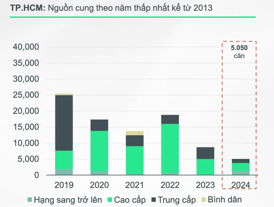 Nguồn cung BĐS Tp.HCM trong quý 4/2024 thấp nhất 10 năm qua, khiến mặt bằng giá tăng cao đã thúc đẩy người mua tìm kiếm nhà giá phù hợp tại khu vực lân cận. Nguồn CBRE