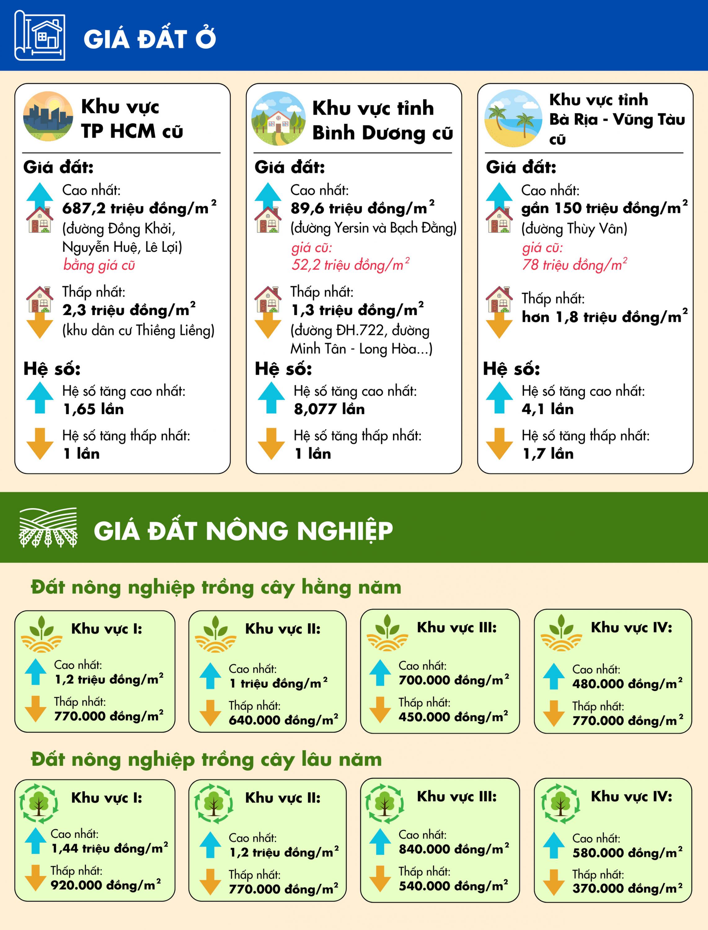 Bảng giá đất lần đầu áp dụng từ ngày 1-1-2026 trên địa bàn TP HCM. Đồ họa: CHI PHAN