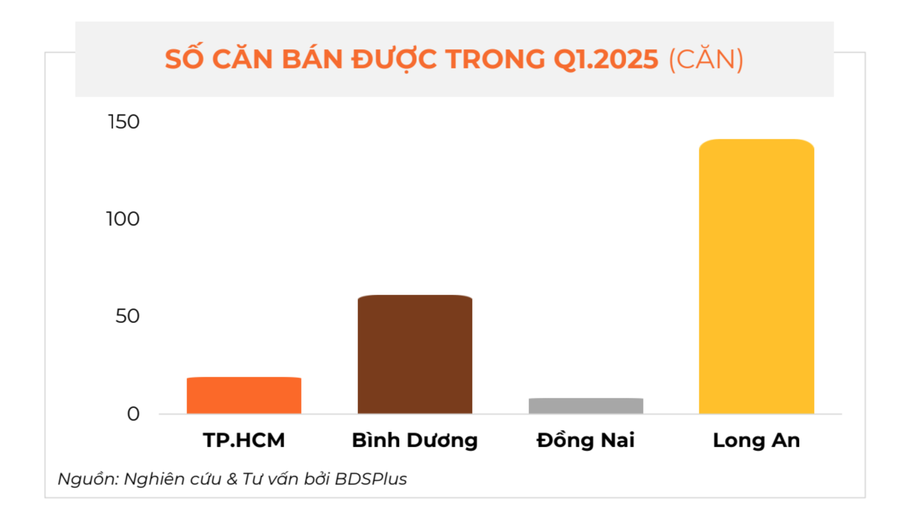 Khu vực có giao dịch nhà phố, biệt thự tăng hơn 100% so với quý trước, dẫn đầu nguồn cung toàn thị trường trong năm 2025