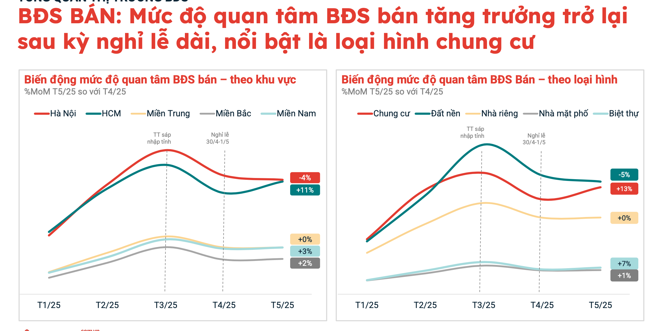 Chung cư tiếp tục được quan tâm.