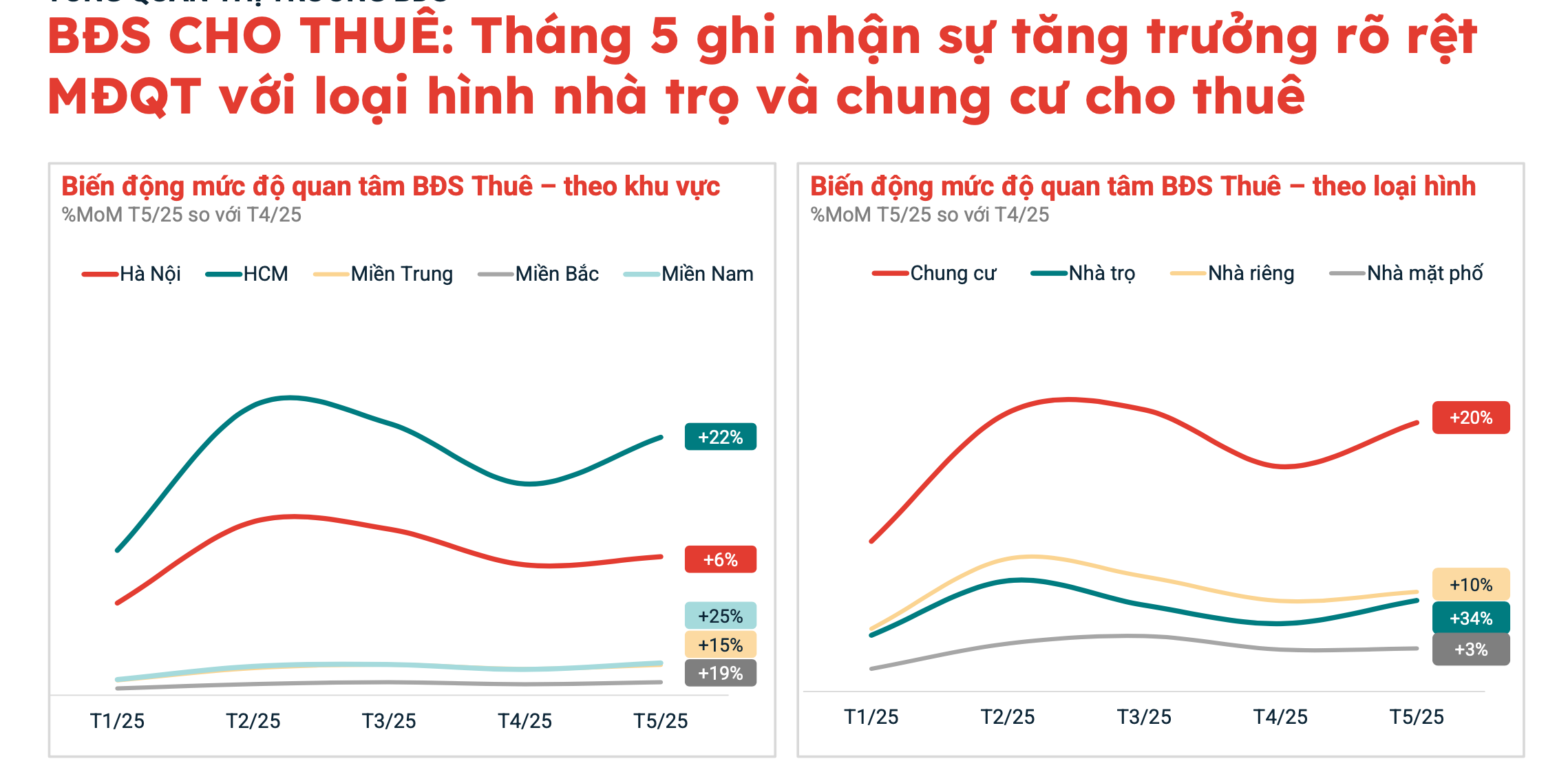 Ở bất động sản cho thuê, Tp.HCM và khu vực miền Nam tiếp tục dẫn đầu về mức độ quan tâm với mức tăng 22% và 25%. Trong khi Hà Nội và miền Bắc lần lượt là 6% và 19%.