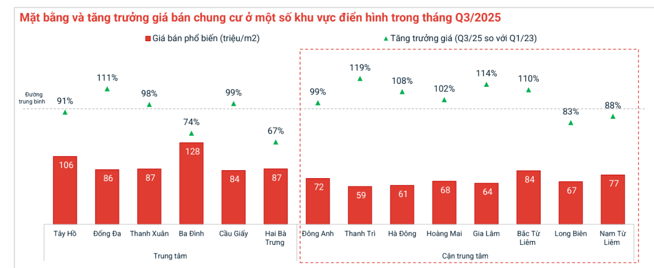 Giá bán chung cư Thanh Trì, Gia Lâm tăng mạnh trong quý 3/2025 so với quý 1/2023.