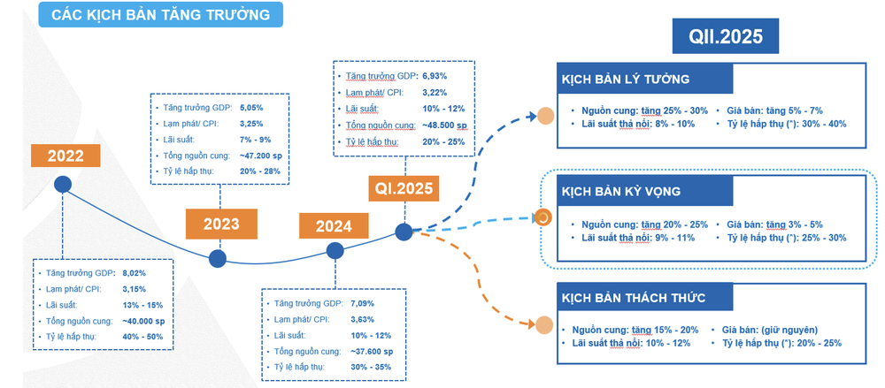 Chi tiết 3 kịch bản tăng trưởng của thị trường bất động sản.